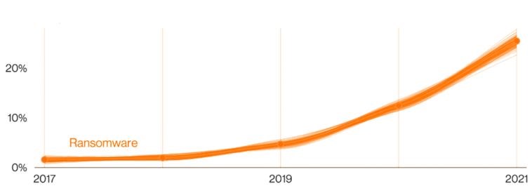 Onderzoek Verizon 2021 - Ransomware